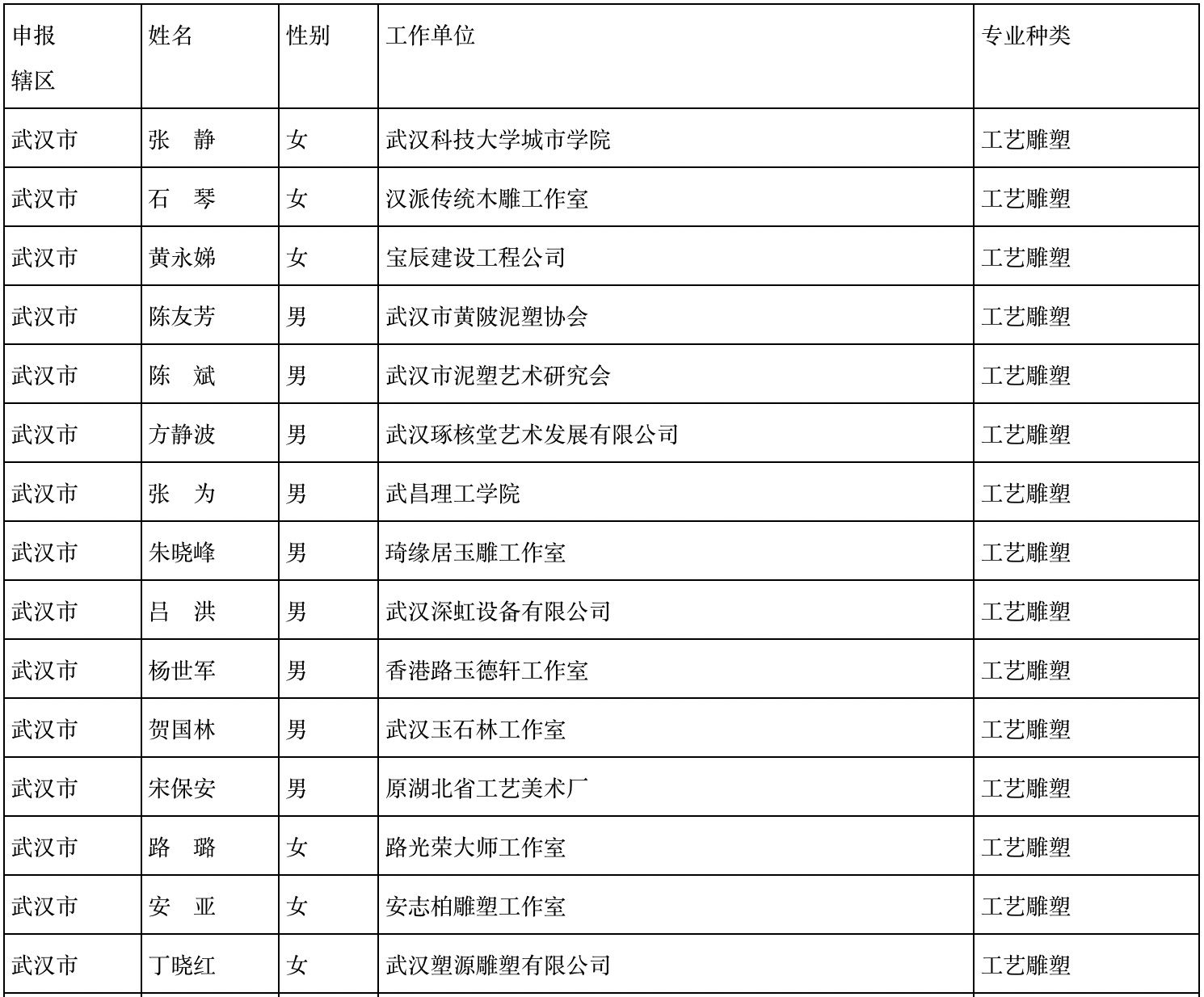 初评|武汉48人入围！这项工艺美术活动初评名单公示