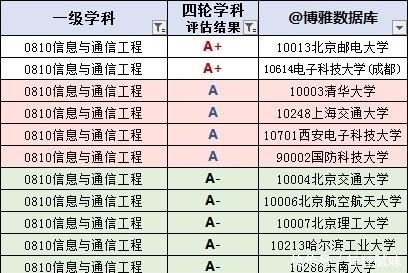 高考填志愿注意了，通信工程专业，国家硬核需求