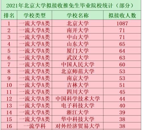 这十所大学的毕业生最有可能保研北大，每所高校均超过50人！