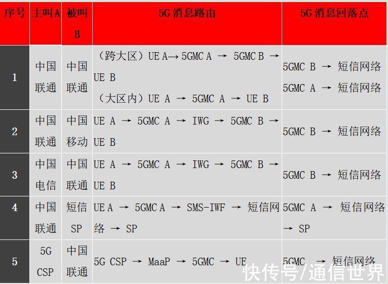 用户|运营商5G消息回落技术方案探析