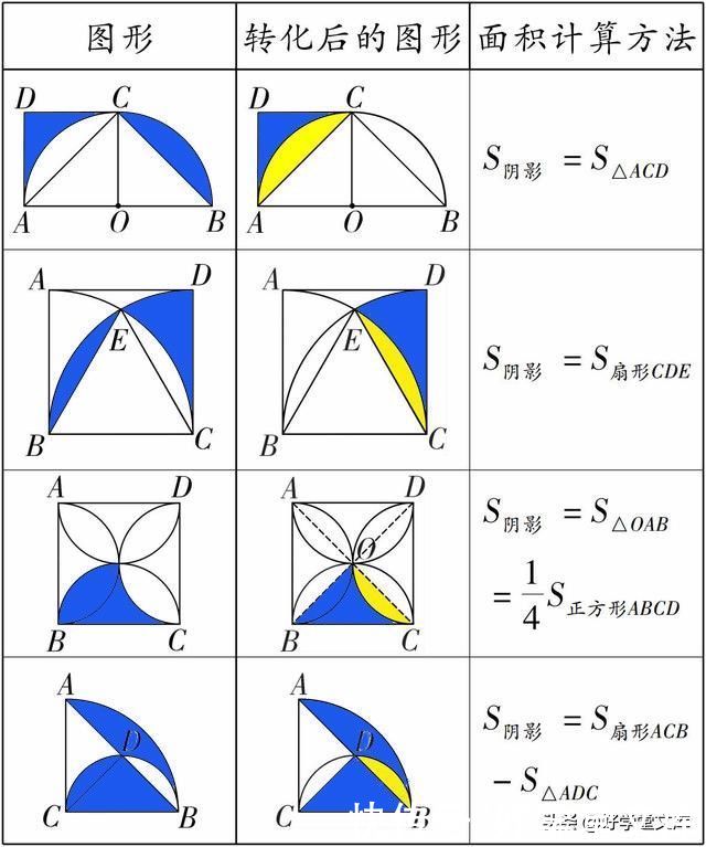 阴影|移花接木：中考数学遇到“阴影”面积，学会此妙招不失分