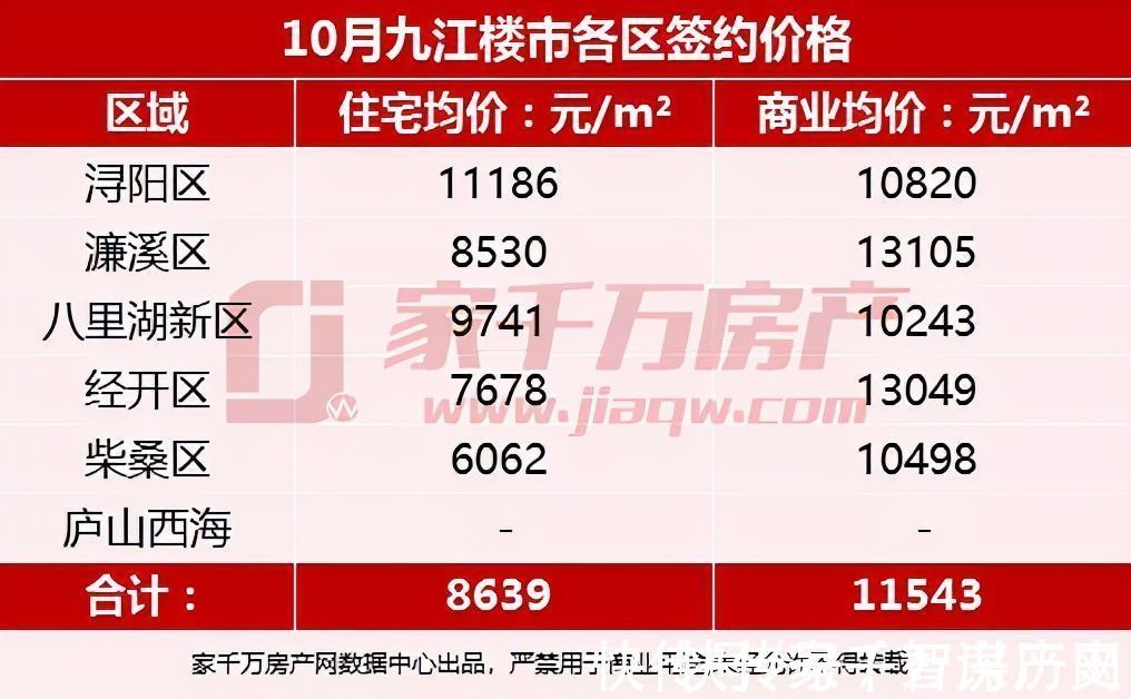 庐山西海|2021年10月楼市月报：新房签约1789套，住宅成交环比持平