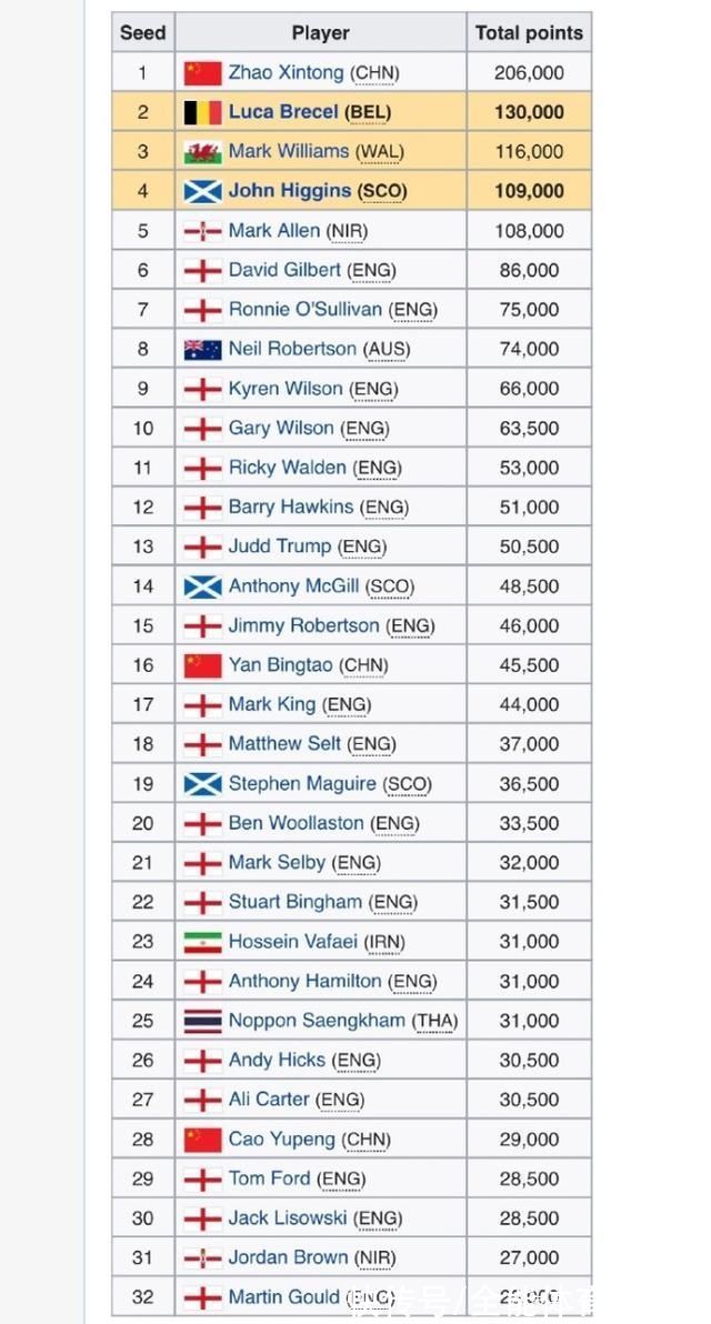 希金斯|趙心童劍指大獎賽冠軍，1號種子對眼鏡俠，希金斯與盧卡爭2號種子