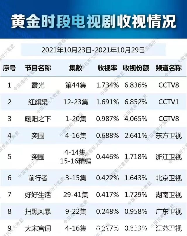 總局最新收視榜單,《突圍》收視一般,未成爆款,原因或有三點