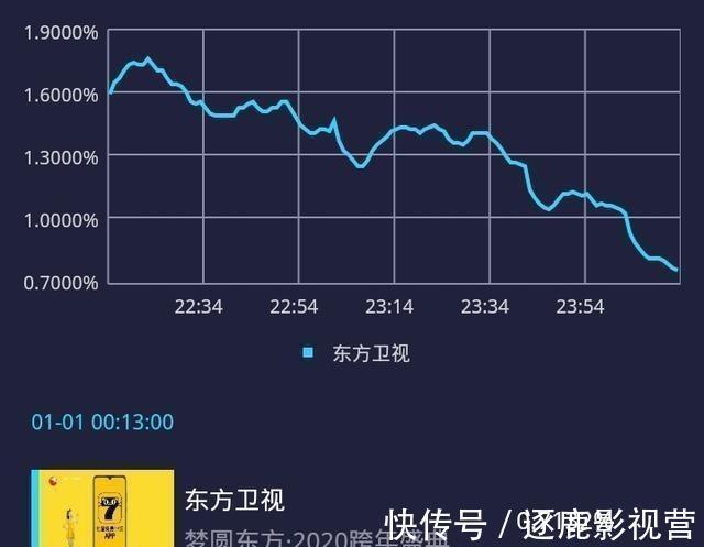 跨年收視率出爐：芒果破3成最大贏家，浙江衛視反響太現實