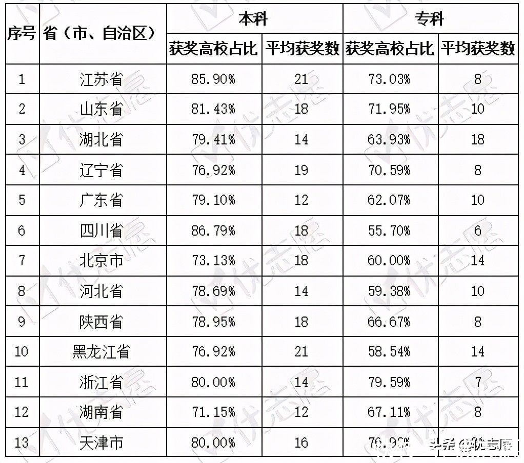 全国高校教师竞赛排行榜分析：江苏省高校获奖数居全国第一?