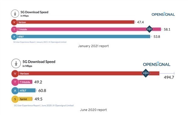 5g|美国三大电信运营商5G平均下载速度测试:太感人!