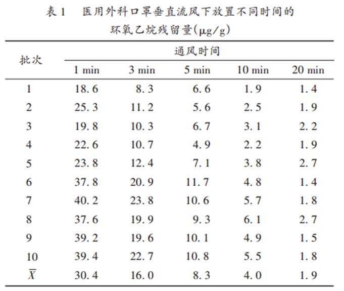 医用外科口罩|口罩上有致癌物残留，戴前需要挥20下？