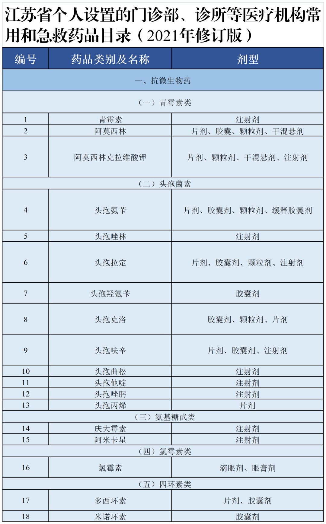 卫健委|卫健委通知：诊所、卫生室可用药超500种