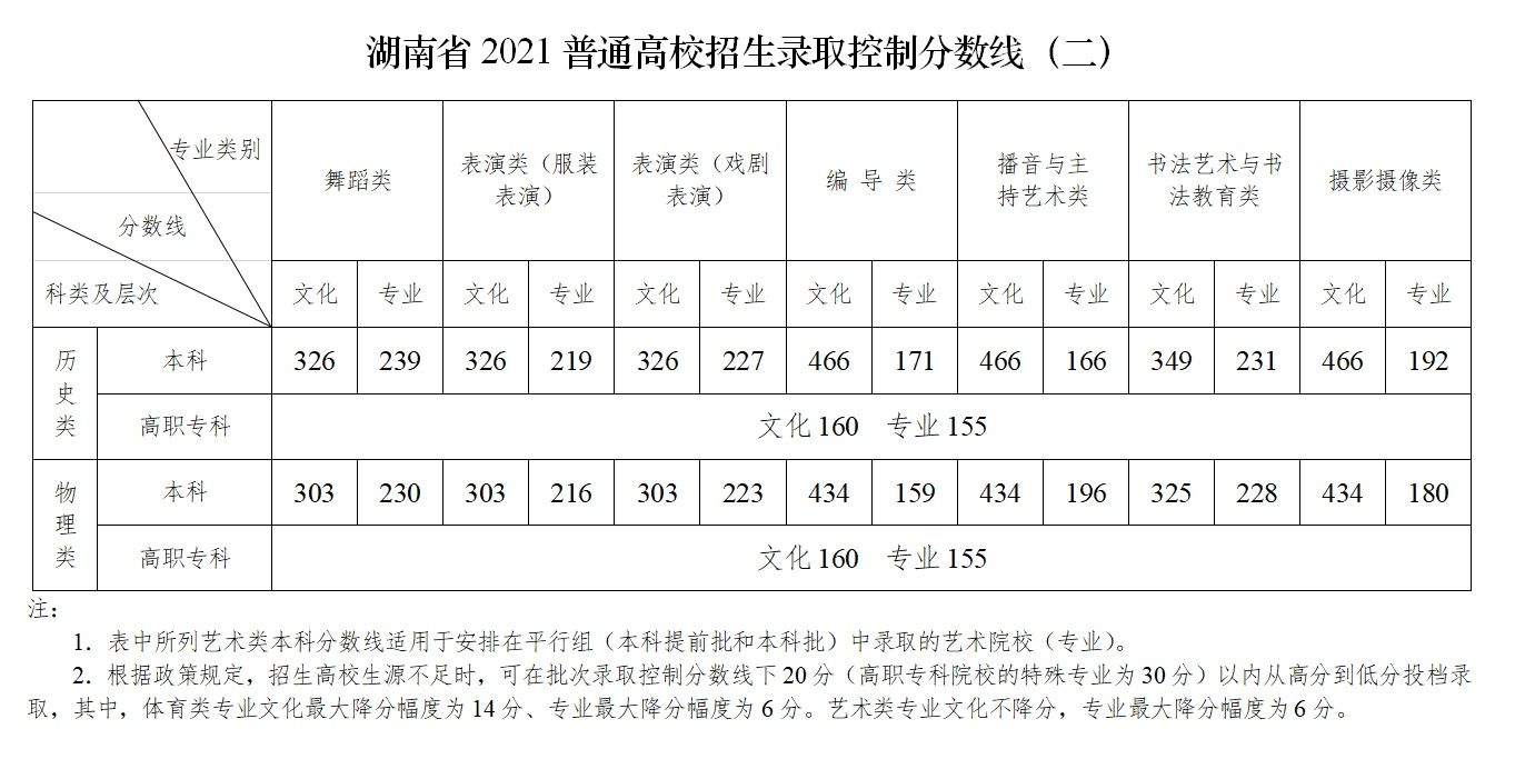 考生|2021年湖南高考录取分数线出炉 今晚十点可查分