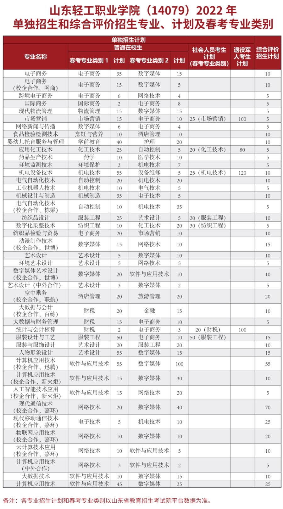 报名|速看！山东轻工职业学院2022年单招和综招志愿填报流程图