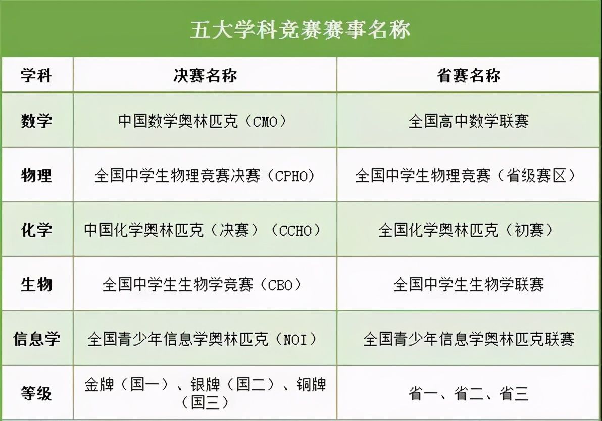 学科竞赛|22人夺一等奖！恭喜厦门一中、双十中学、实验中学