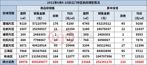 网签|速看！上周，江门市区个盘网签排行出炉！销冠竟然是它...