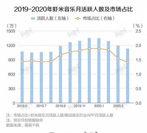 市占率不足2%，虾米音乐还能听多久？|数据 | 虾米