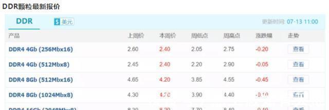 内存条|内存开始降价了，买还是不买？