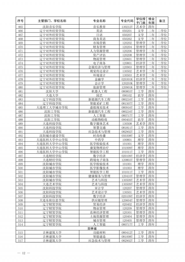 布点|一批高校专业撤销，有你们学校吗？