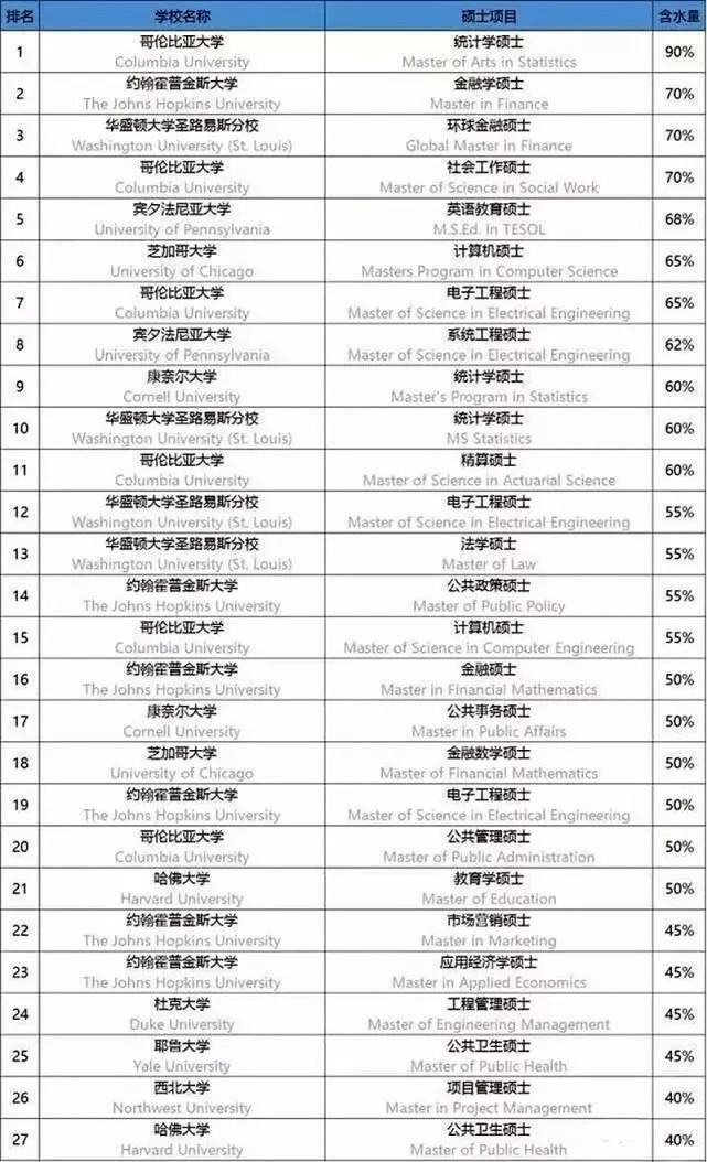 海外硕士“含水量”排名出炉，你认为哪些院校纷纷上榜