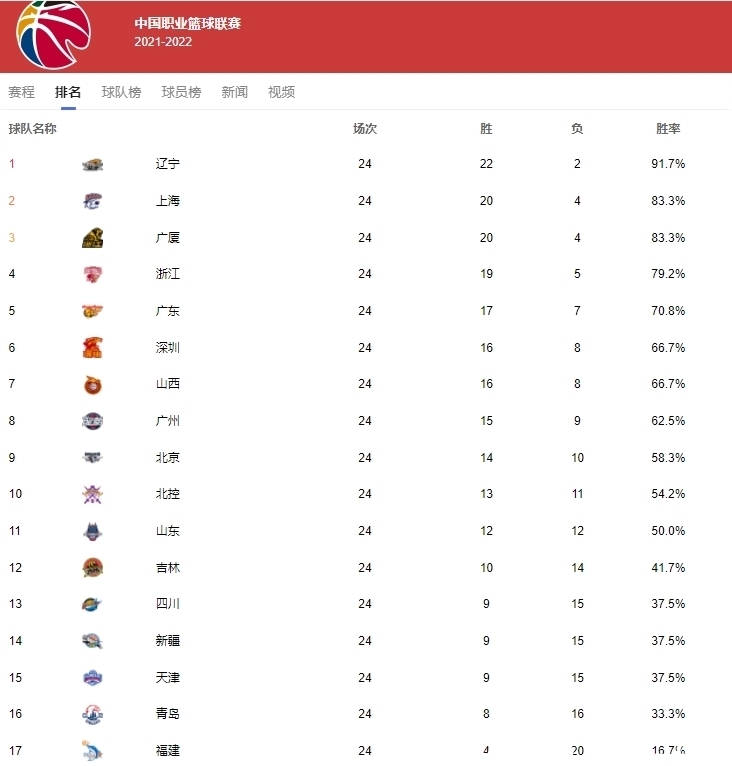 排名|CBA最新排名!辽宁坐稳第1,广东难保第5,5队掀起抢12狙击战