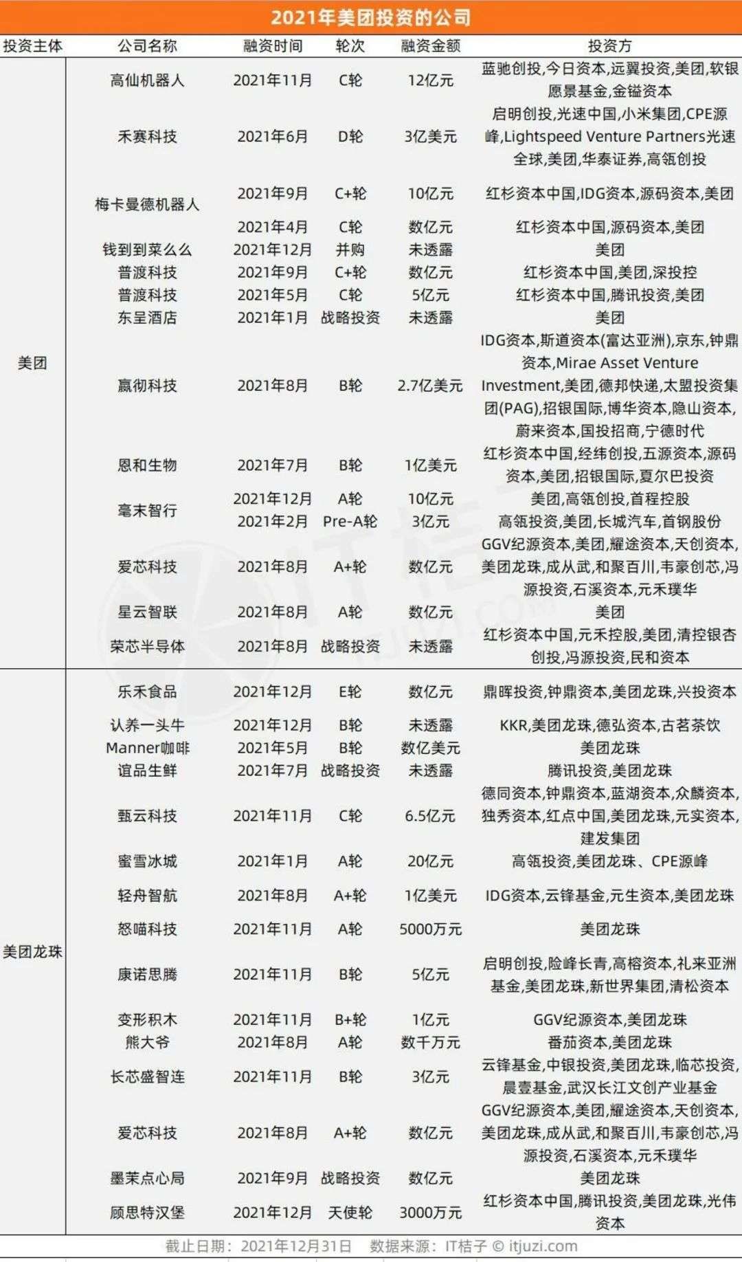 龙珠|投资大提速，2021美团拿下6个网红项目，15+科技公司