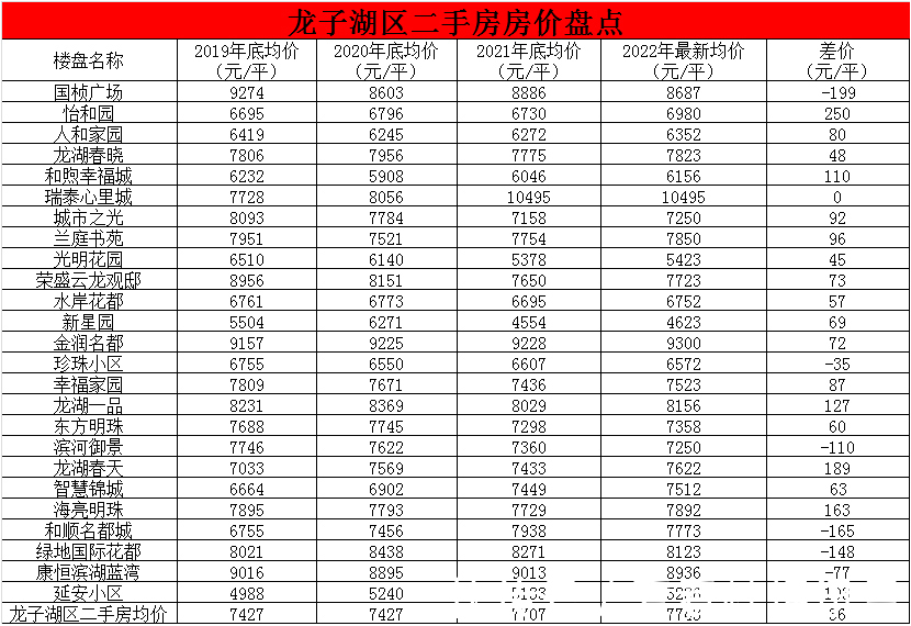 平均价|蚌埠159家二手房挂牌价出炉