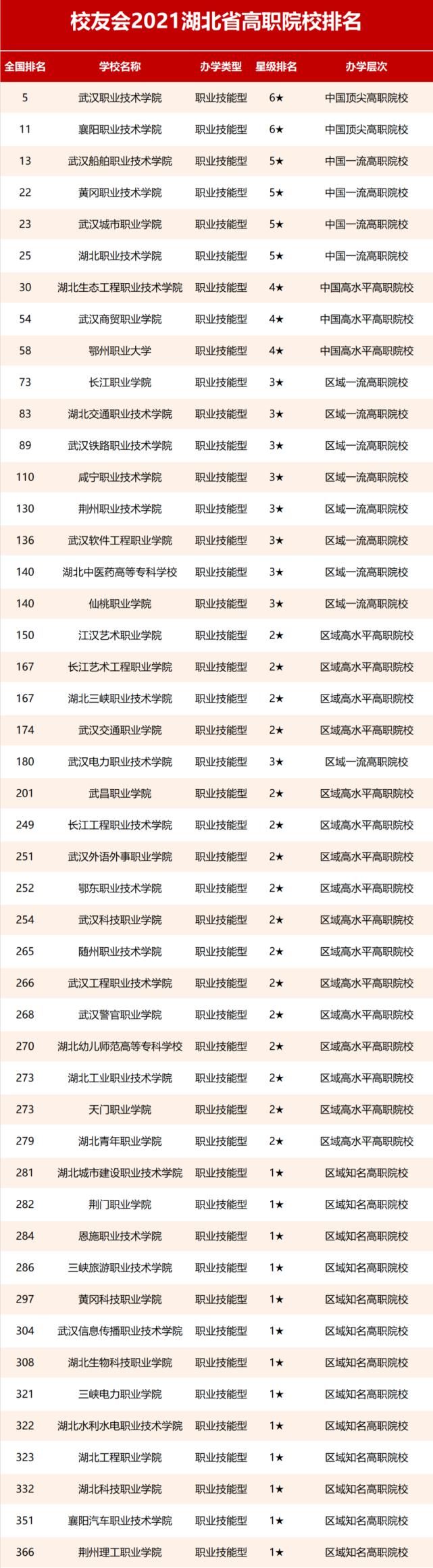 2021湖北高校综合实力排行榜，共116所，华农第五