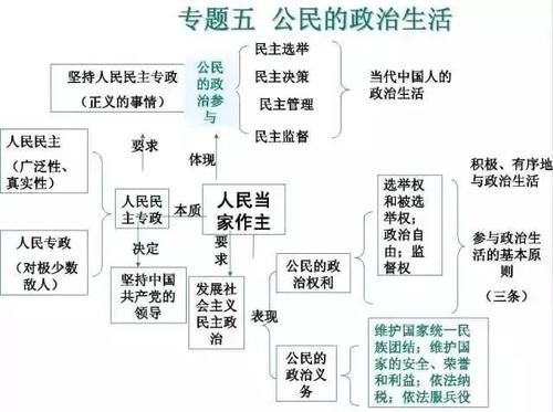 高中政治|2021高考一轮复习资料：高中政治思维导图汇总