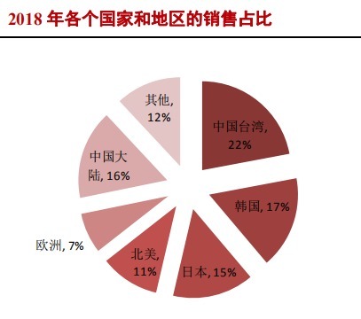 中国大陆|半导体硅片产业研究报告（下）