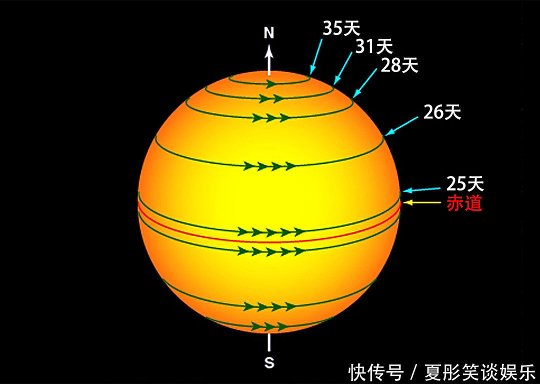 天体 地球重达6亿亿亿公斤，它不停转动45亿年，动力来自哪里？