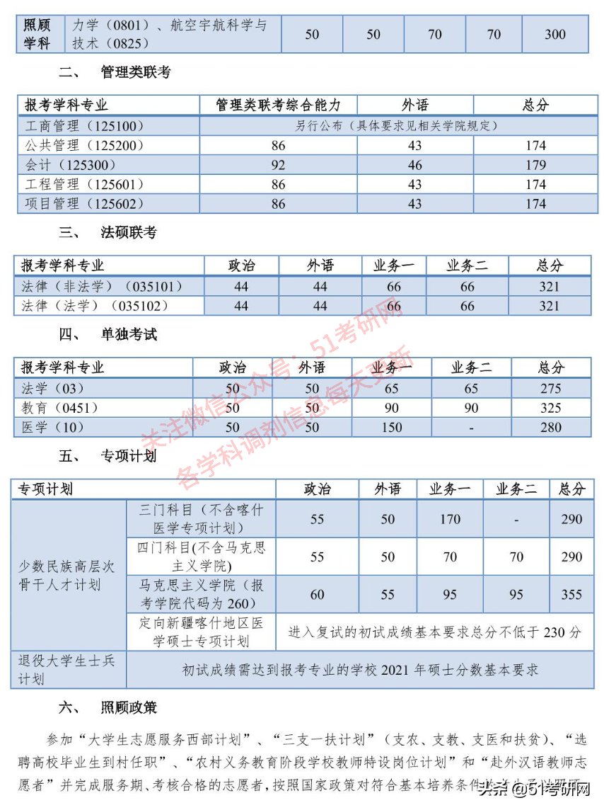 24所院校复试线已经公布！快看你过线了吗？来看复试调剂时间表