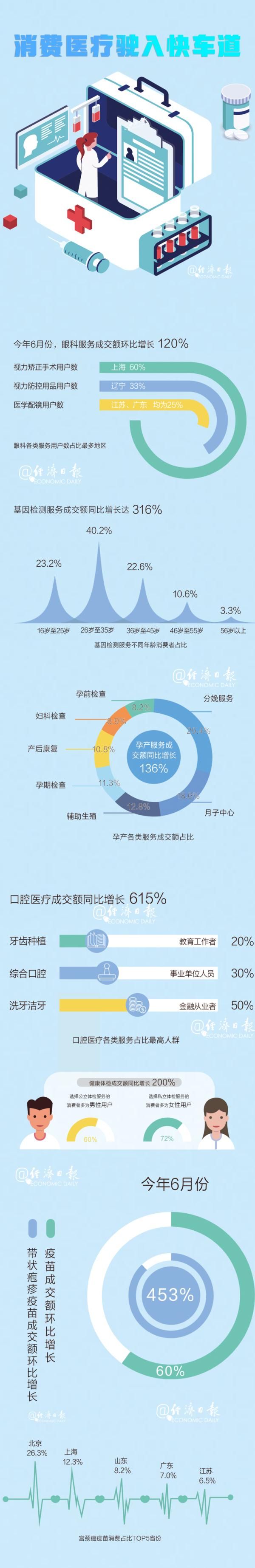 健康中国|这些治“病”数据大增，不是坏事→