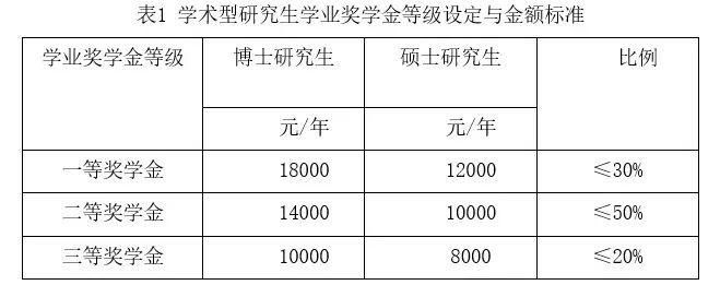 奖学金|211高校博士生奖学金一次发放3万元？但要求有点尴尬~