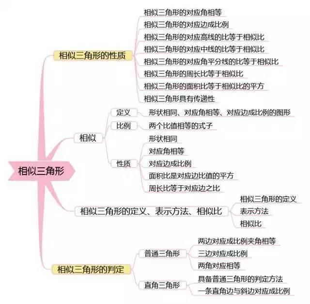 最全初中数学思维导图和秘诀