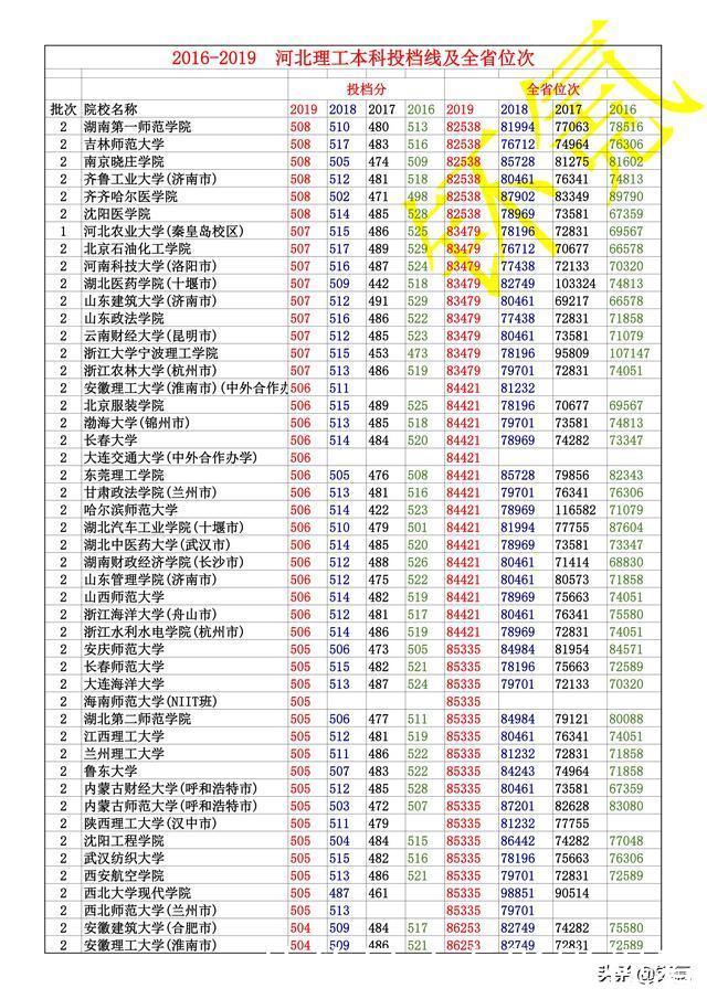 河北省 2016-2019年 理工类 全部本科投档线 及全省位次