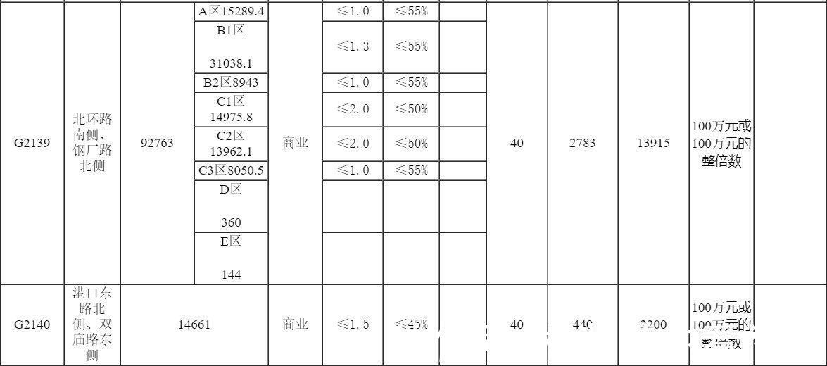 用地|金茂总价16.66亿元摘得江苏镇江7宗地块