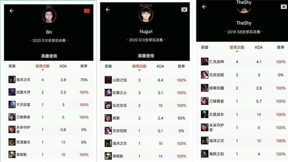 阿宾|详细数据对比，Theshy，阿宾，牛宝，谁才是世界第一上单？
