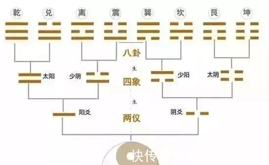 汉字#中国文化最深邃神奇的八个汉字，乾、坤、震、巽、坎、离、艮、兑。