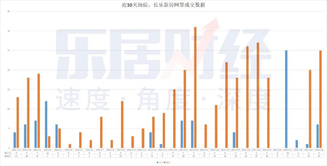 都市圈|福州“限购解除”满月，市场成交收效甚微，外围区县分化加剧！