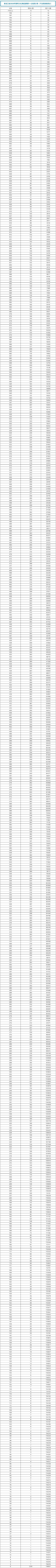 通高校招生|全国20个省市2020年高考成绩一分一段表汇总！2021考生家长收藏！