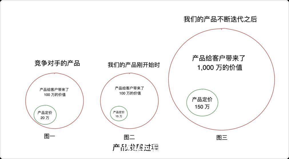 成本|为什么 SaaS 产品需要不断调整定价策略？