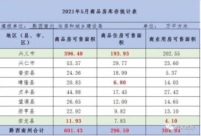 商品房|兴义市：2021年5月新建商品房（住宅）交易套数，占全州当月一半以上！
