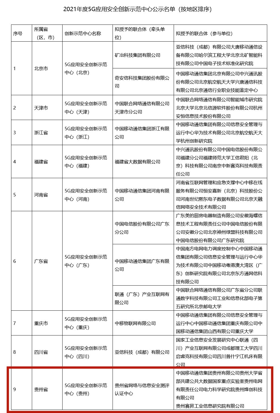 工信部|贵州拟入选工信部2021年度5G应用安全创新示范中心