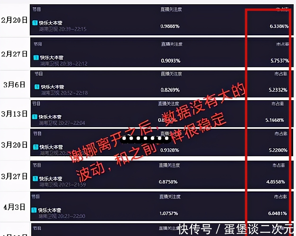 快乐家族|谢娜离开《快本》3个月多,收视率前后对比,重不重要很明显