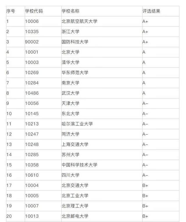 专业代码|22考研专业推荐：传播学、口腔医学等7大专业院校排名