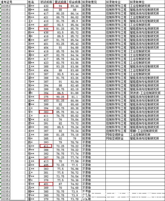 复旦大学研究生复试名单公布，最高434分，最低333分