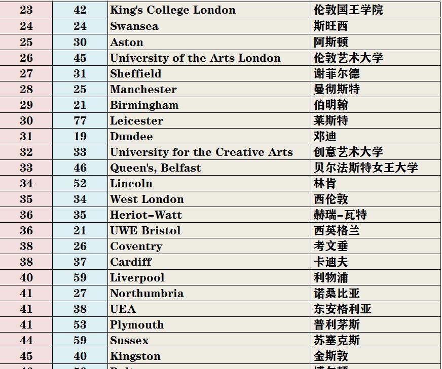 科研|2022年卫报英国大学排名发布，赛道大学排名，对中国留学生有用吗