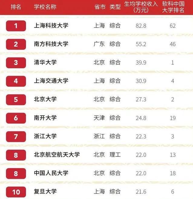 不是中外合作办学，也不是民办，凭什么每年学费9.5万！