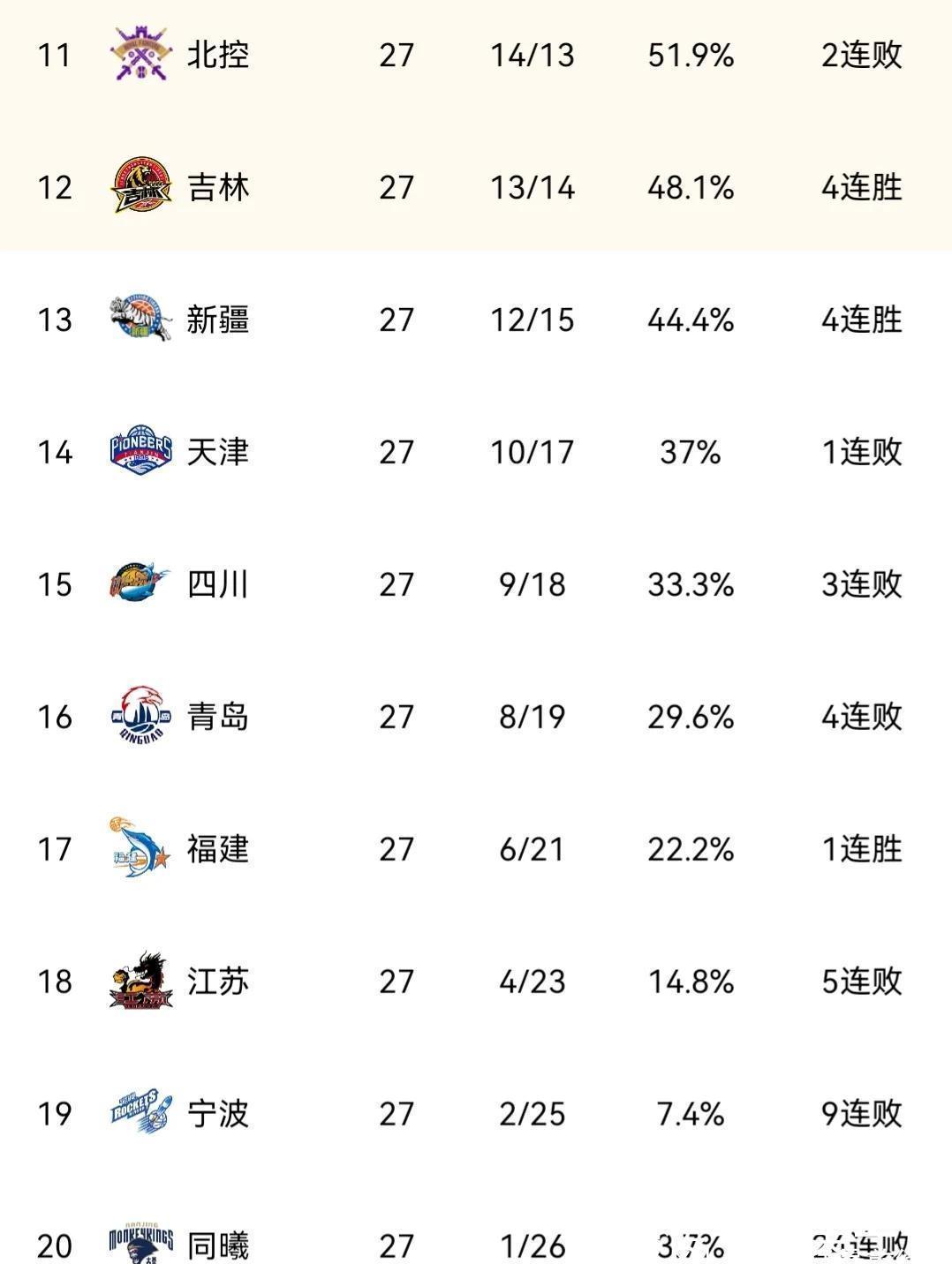 cbCBA积分榜!辽宁榜首广东直追前四,广州返前八吉林命硬保季后赛