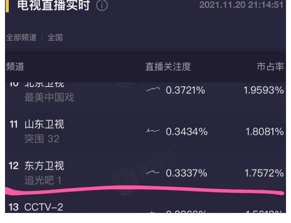 《追光吧！》首播收視率走低，金星鏡頭被剪，鄧亞萍作客救場