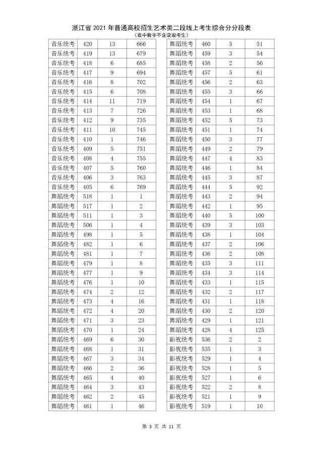 考生|2021浙江高考二段线上考生成绩分段表（普通类艺术类体育类）