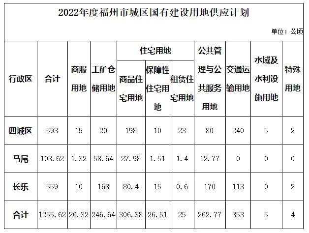 供应|1255.62公顷！福州六区公布2022年供地计划，供应宅地约358公顷